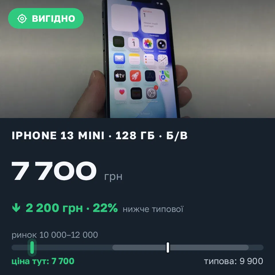 Знахідка Trofey: iPhone 13 mini 128 ГБ б/у за 7 700 грн — на 3 500 грн (−22%) нижче ринку. Харків, 01.09 22:14.