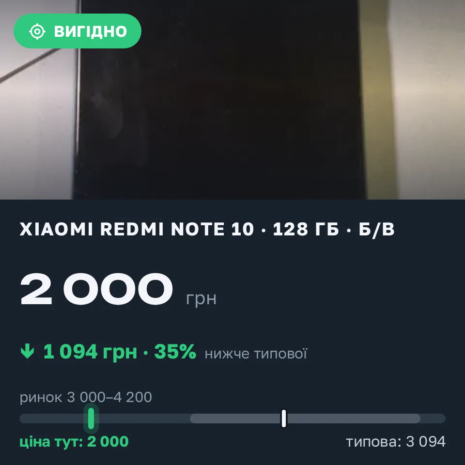 Знахідка Trofey: Redmi Note 10 128 ГБ б/у за 2 000 грн — на 1 500 грн (−35%) нижче ринку. Івано-Франківськ, 01.09 22:16.
