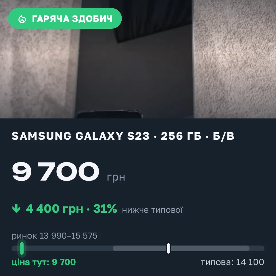 Знахідка Trofey: Galaxy S23 256 ГБ б/у за 9 700 грн — на 4 400 грн (−31%) нижче ринку. Вишневе, 01.09 22:28.
