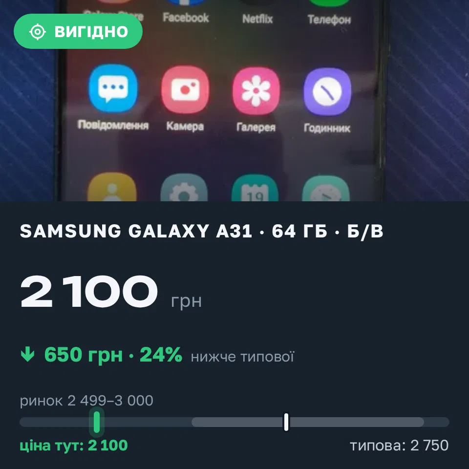Знахідка Trofey: Galaxy A31 64 ГБ б/у за 2 100 грн — на 650 грн (−24%) нижче ринку. Київ, 01.09 22:30.