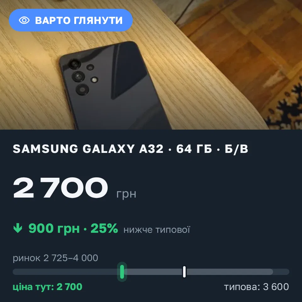 Знахідка Trofey: Galaxy A32 64 ГБ б/у за 2 700 грн — на 900 грн (−25%) нижче ринку. Дніпро, 01.09 22:54.