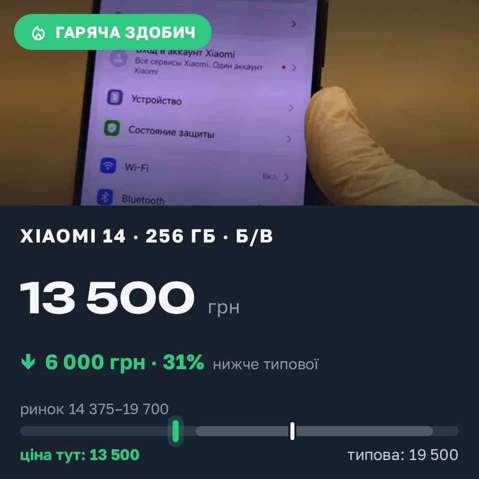Знахідка Trofey: Xiaomi 14 256 ГБ б/у за 13 500 грн — на 6 000 грн (−31%) нижче ринку. Нікополь, 29.09 21:51.