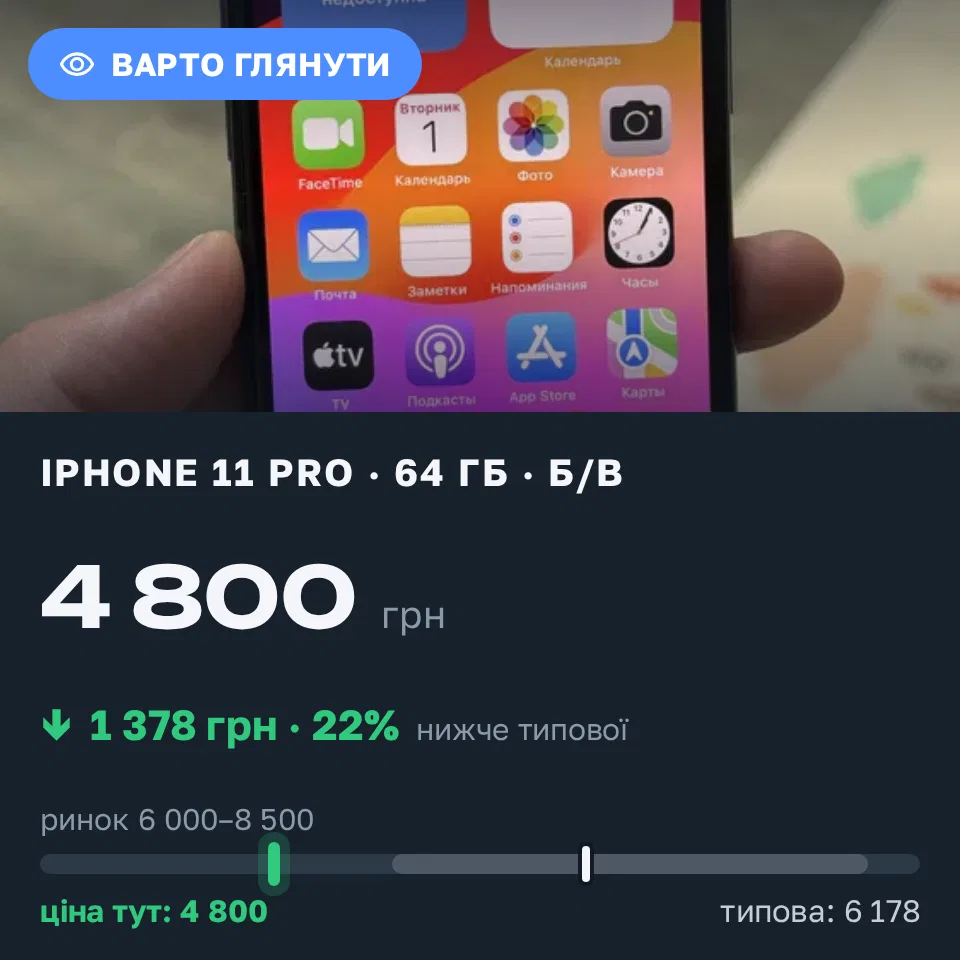 Знахідка Trofey: iPhone 11 Pro 64 ГБ б/у за 4 800 грн — на 2 190 грн (−22%) нижче ринку. Харків, 01.09 23:15.