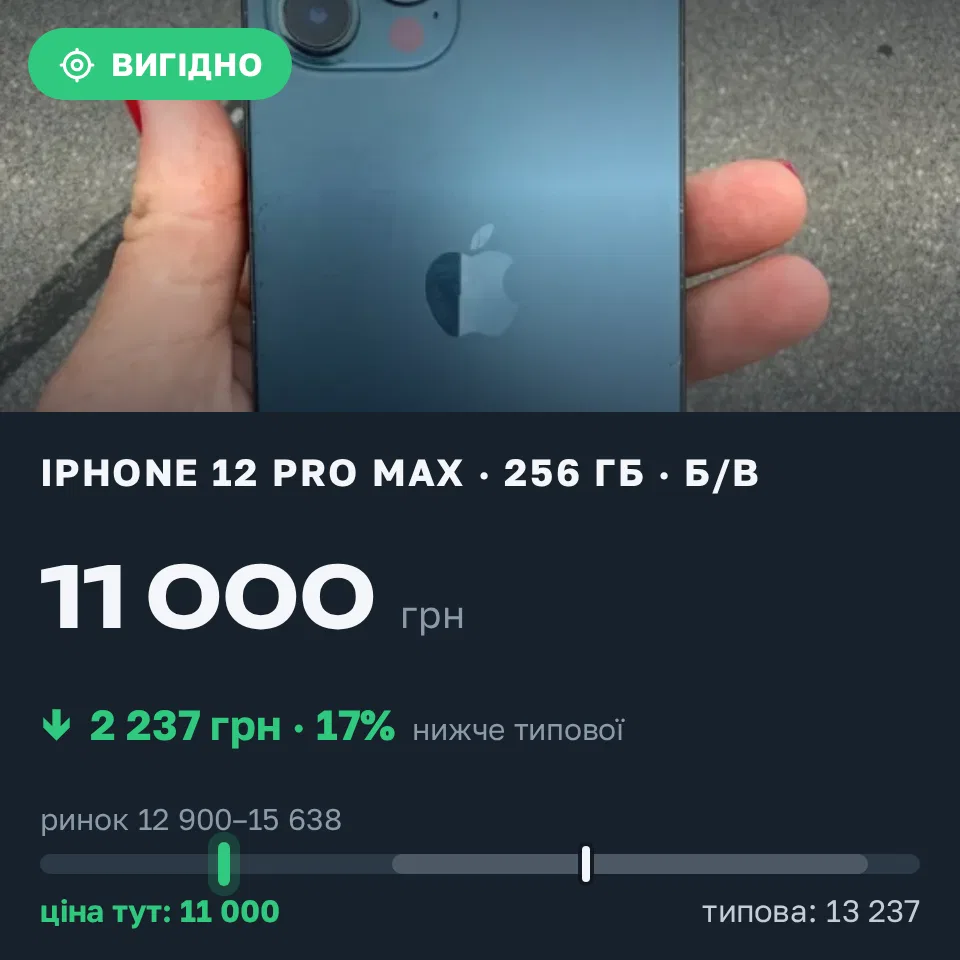 Знахідка Trofey: iPhone 12 Pro Max 256 ГБ б/у за 11 000 грн — на 3 253 грн (−17%) нижче ринку. Київ, 01.09 23:15.