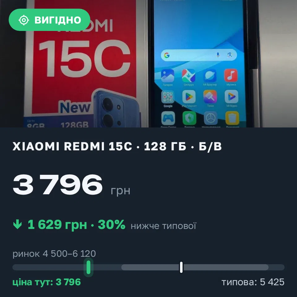 Знахідка Trofey: Redmi 15c 128 ГБ б/у за 3 796 грн — на 1 629 грн (−30%) нижче ринку. Павлоград, 01.09 23:17.