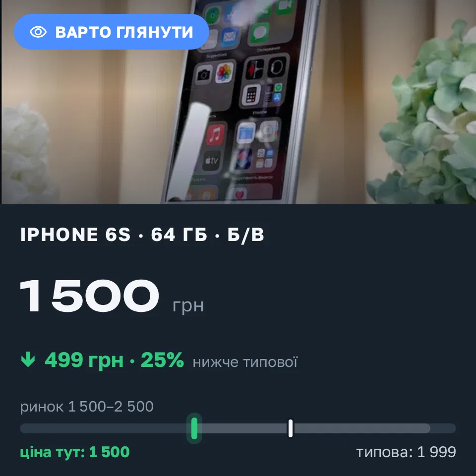 Знахідка Trofey: iPhone 6s 64 ГБ б/у за 1 500 грн — на 499 грн (−25%) нижче ринку. Київ, 01.09 23:19.