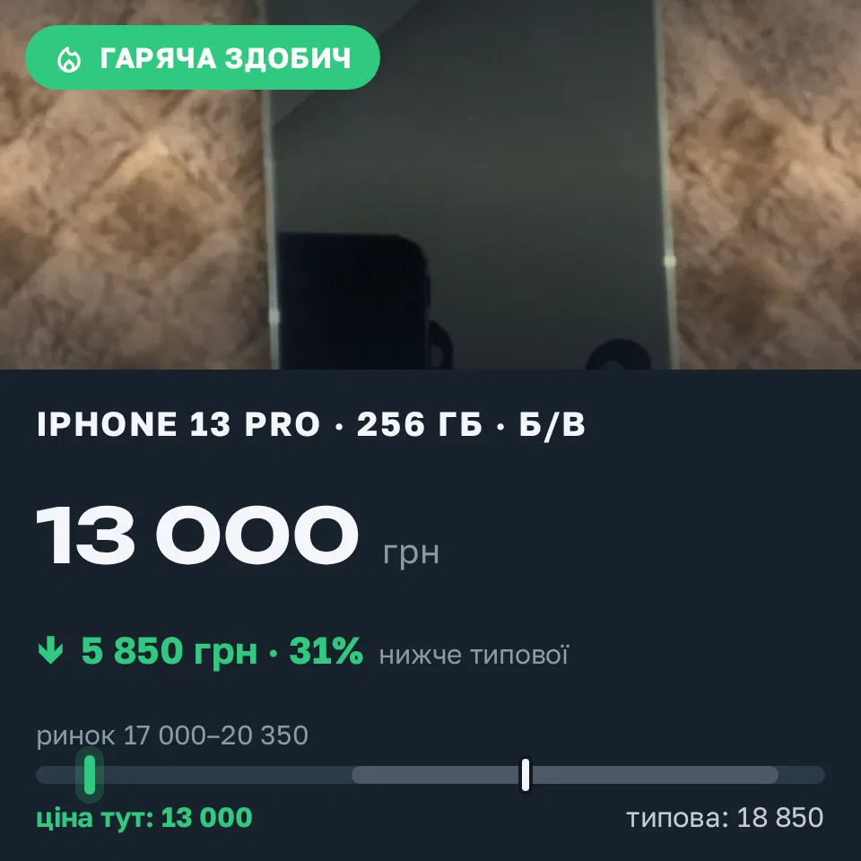Знахідка Trofey: iPhone 13 Pro 256 ГБ б/у за 13 000 грн — на 5 850 грн (−31%) нижче ринку. Одеса, 01.09 23:20.