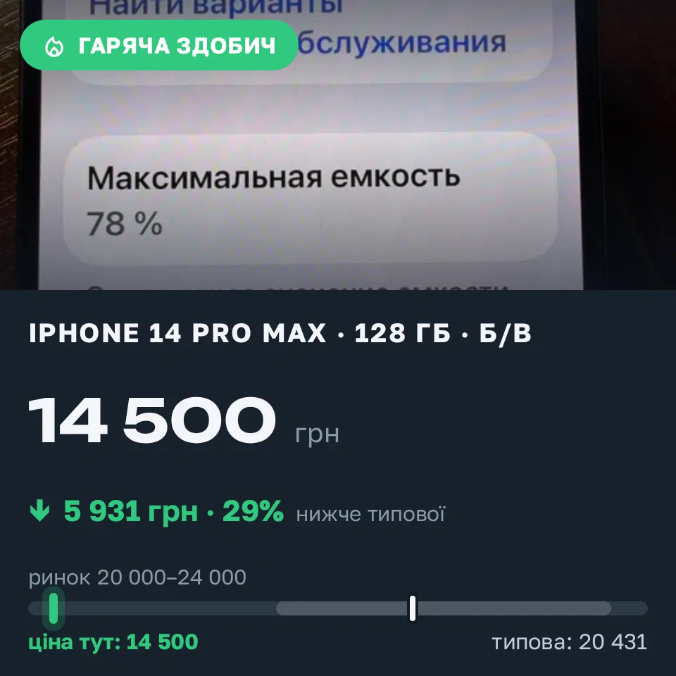 Знахідка Trofey: iPhone 14 Pro Max 128 ГБ б/у за 14 500 грн — на 7 500 грн (−29%) нижче ринку. Кривий Ріг, 01.09 23:24.