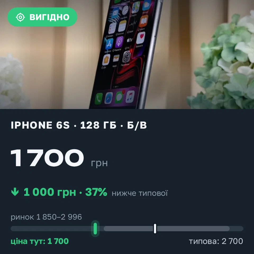 Знахідка Trofey: iPhone 6s 128 ГБ б/у за 1 700 грн — на 1 000 грн (−37%) нижче ринку. Київ, 01.09 23:30.