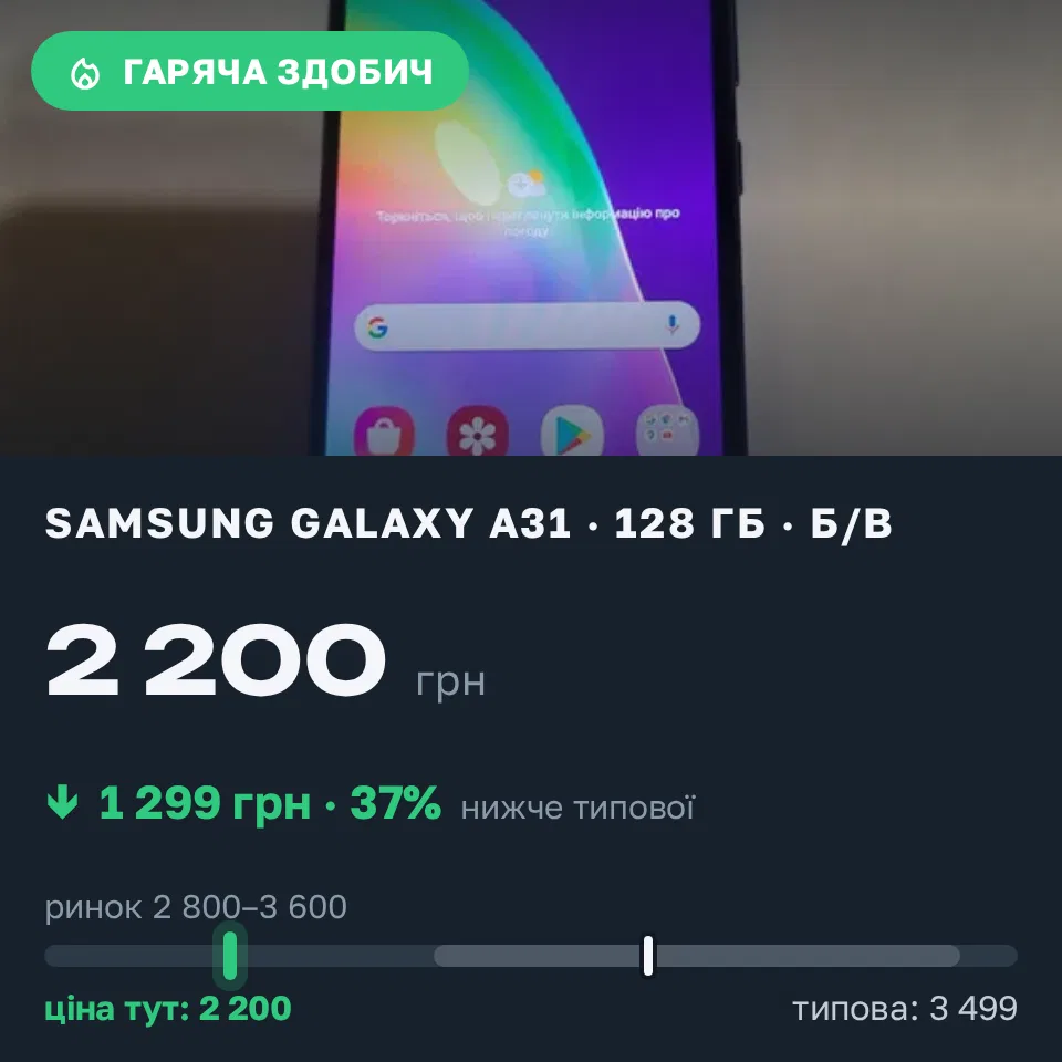 Знахідка Trofey: Galaxy A31 128 ГБ б/у за 2 200 грн — на 1 299 грн (−37%) нижче ринку. Тлумач, 01.09 23:32.