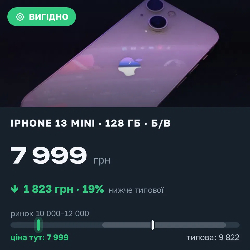 Знахідка Trofey: iPhone 13 mini 128 ГБ б/у за 7 999 грн — на 3 201 грн (−19%) нижче ринку. Одеса, 01.09 23:47.