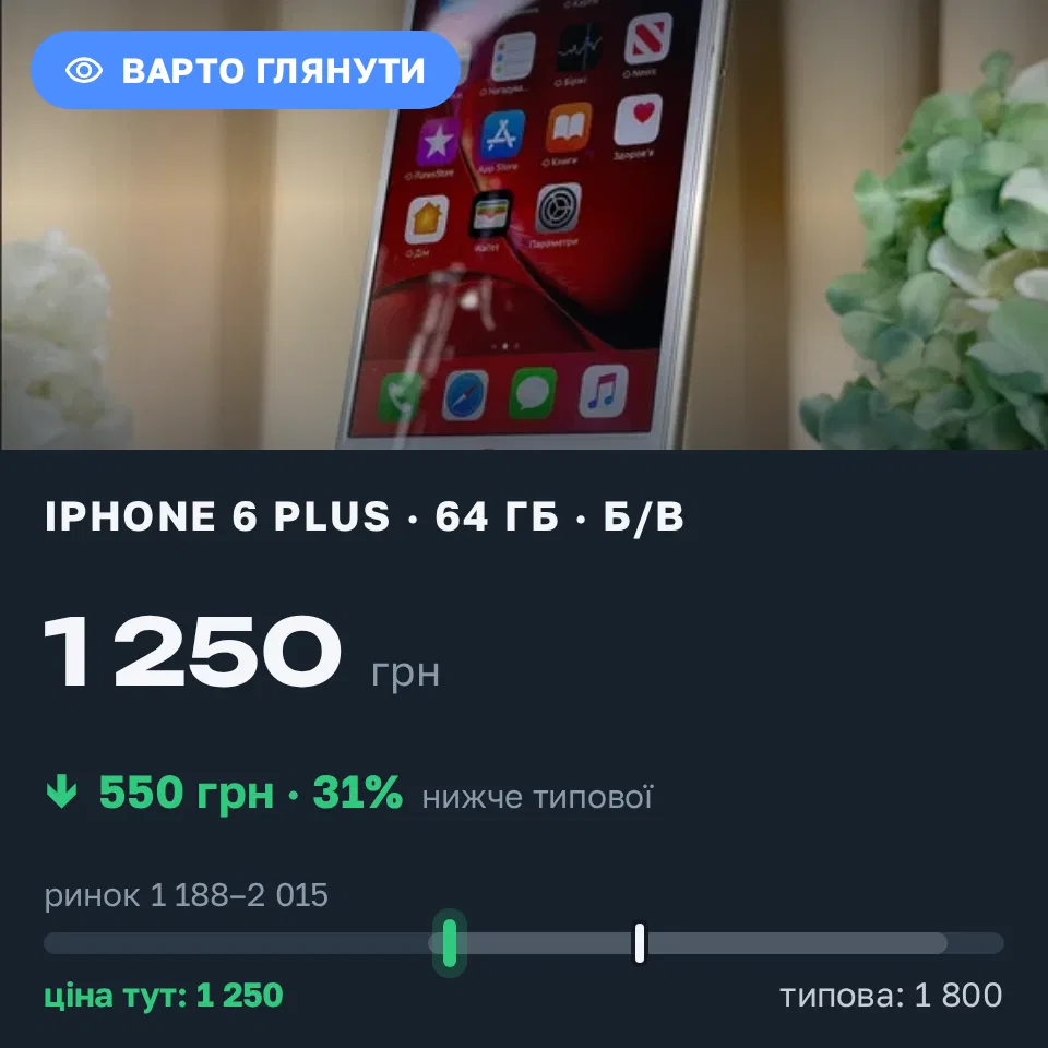 Знахідка Trofey: iPhone 6 Plus 64 ГБ б/у за 1 250 грн — на 550 грн (−31%) нижче ринку. Київ, 02.09 00:08.