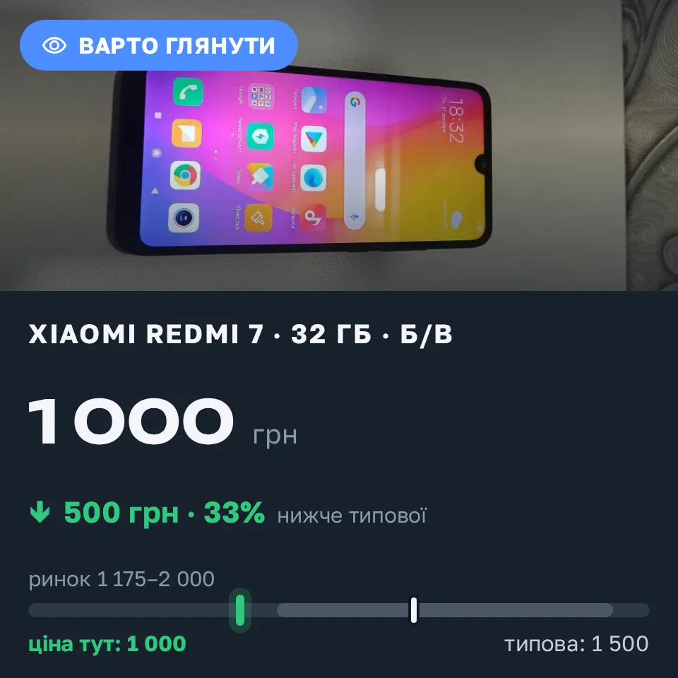 Знахідка Trofey: Redmi 7 32 ГБ б/у за 1 000 грн — на 500 грн (−33%) нижче ринку. Харків, 02.09 00:18.