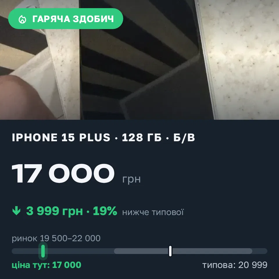 Знахідка Trofey: iPhone 15 Plus 128 ГБ б/у за 17 000 грн — на 3 999 грн (−19%) нижче ринку. Вінниця, 02.09 01:07.