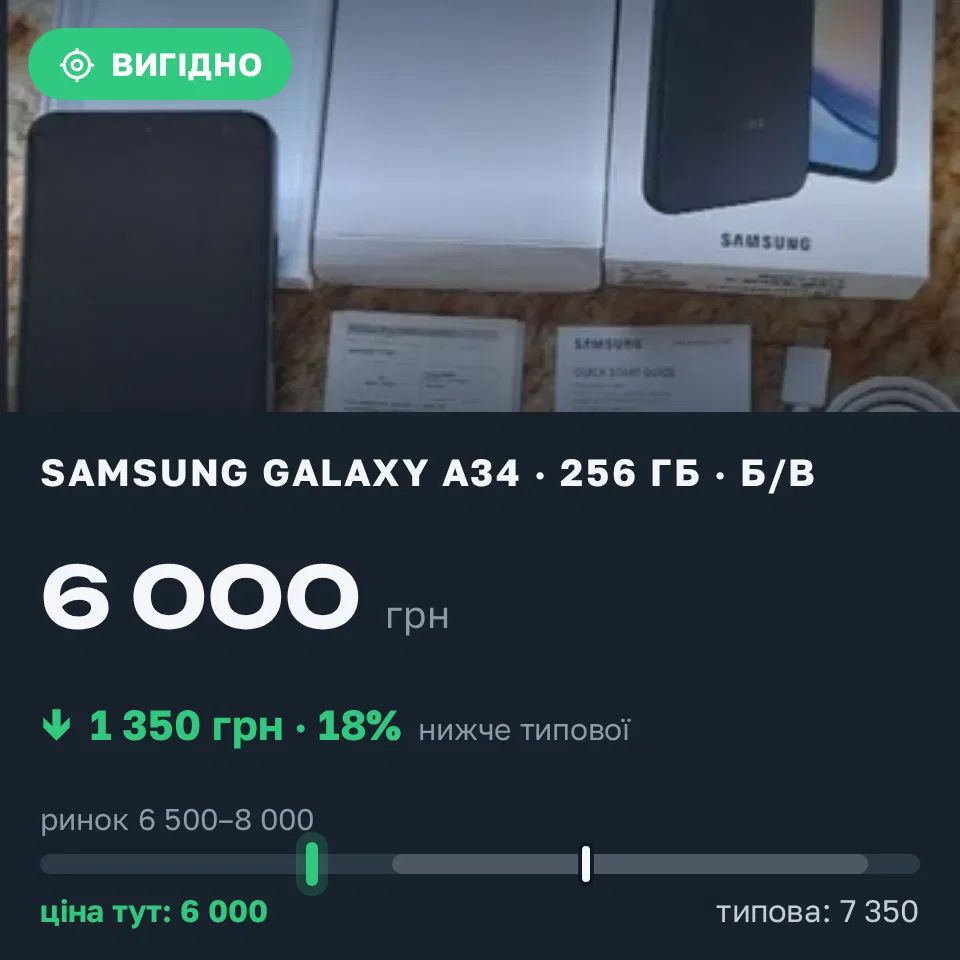 Знахідка Trofey: Galaxy A34 256 ГБ б/у за 6 000 грн — на 1 350 грн (−18%) нижче ринку. Бровари, 02.09 01:08.