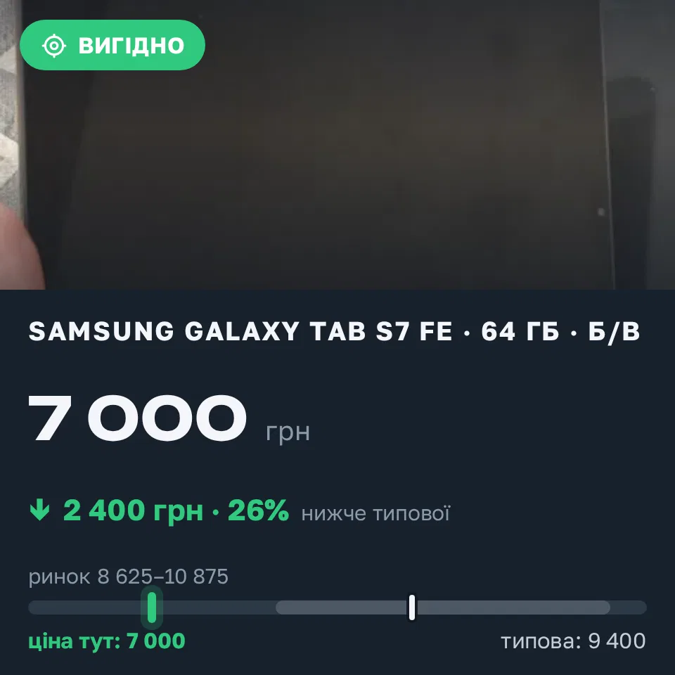 Знахідка Trofey: Samsung Galaxy Tab S7 FE 64 ГБ б/у за 7 000 грн — на 2 400 грн (−26%) нижче ринку. Львів, 02.09 01:16.
