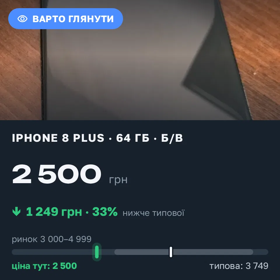 Знахідка Trofey: iPhone 8 Plus 64 ГБ б/у за 2 500 грн — на 1 500 грн (−33%) нижче ринку. Львів, 02.09 01:26.