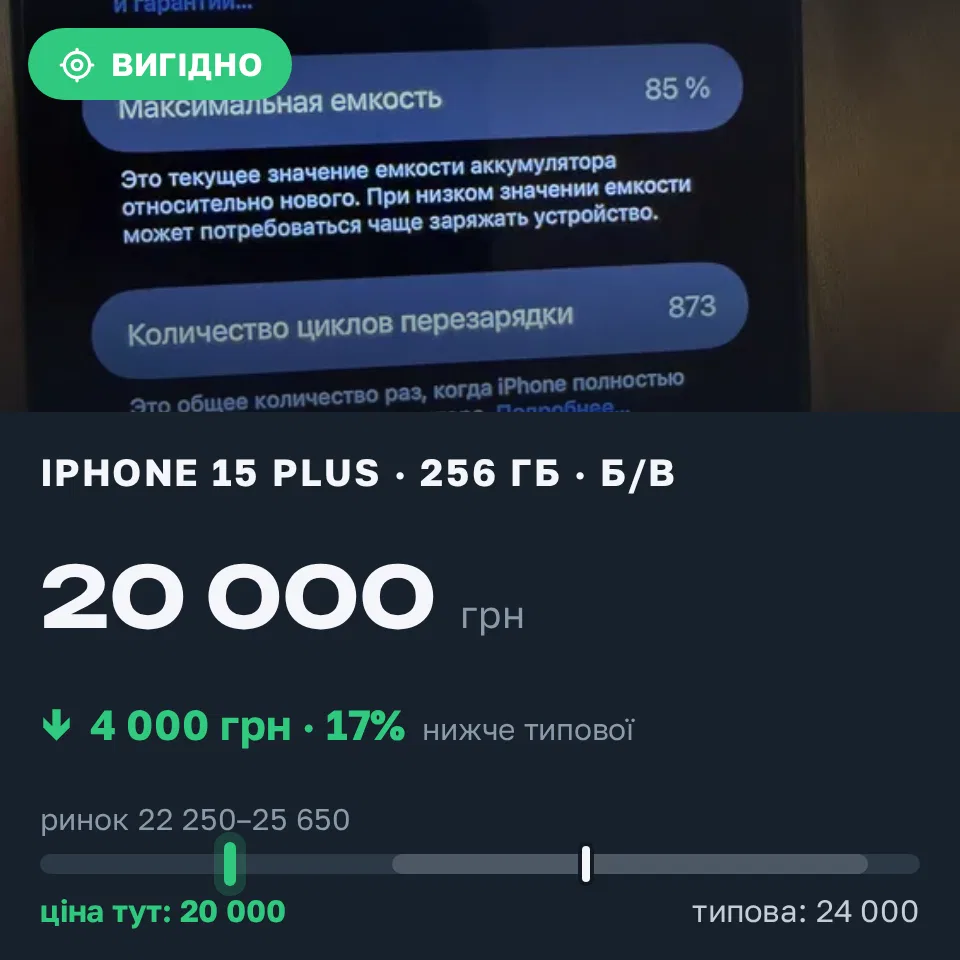 Знахідка Trofey: iPhone 15 Plus 256 ГБ б/у за 20 000 грн — на 4 000 грн (−17%) нижче ринку. Київ, 02.09 02:06.