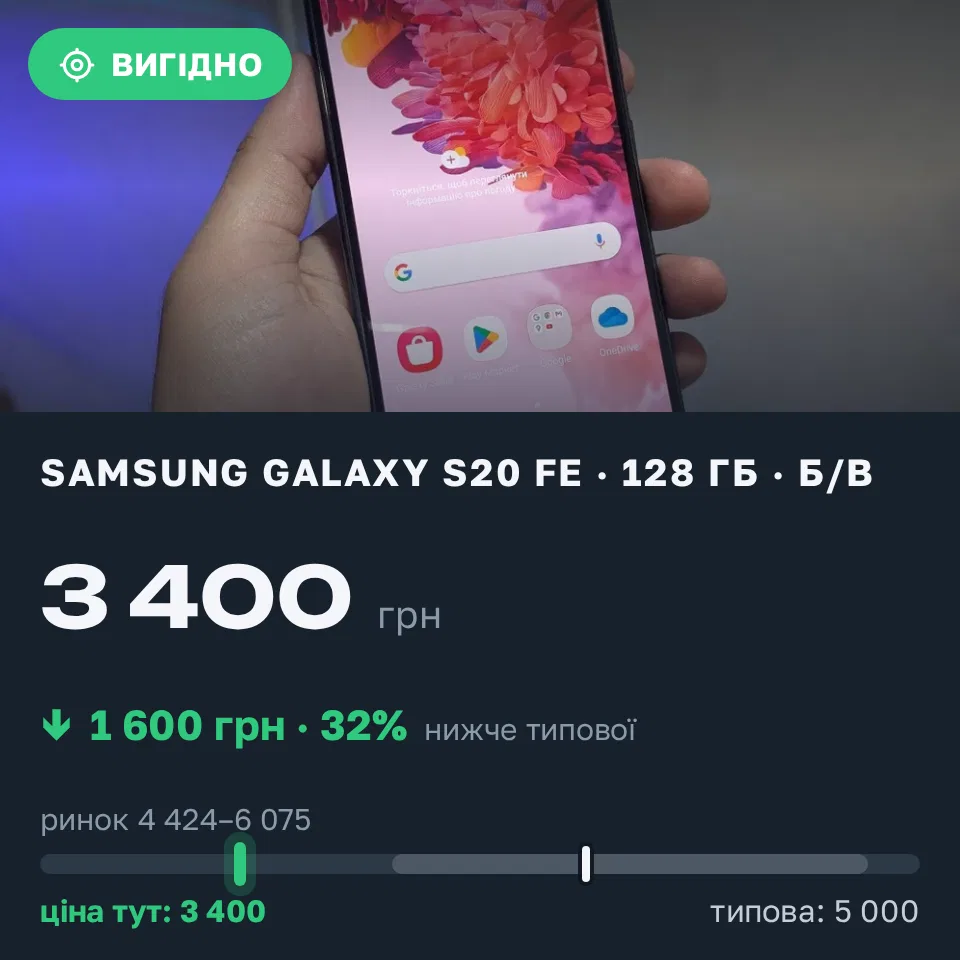 Знахідка Trofey: Galaxy S20 FE 128 ГБ б/у за 3 400 грн — на 1 600 грн (−32%) нижче ринку. Бершадь, 02.09 06:11.