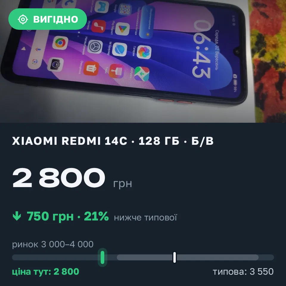 Знахідка Trofey: Redmi 14c 128 ГБ б/у за 2 800 грн — на 750 грн (−21%) нижче ринку. Миролюбівка, 02.09 07:12.