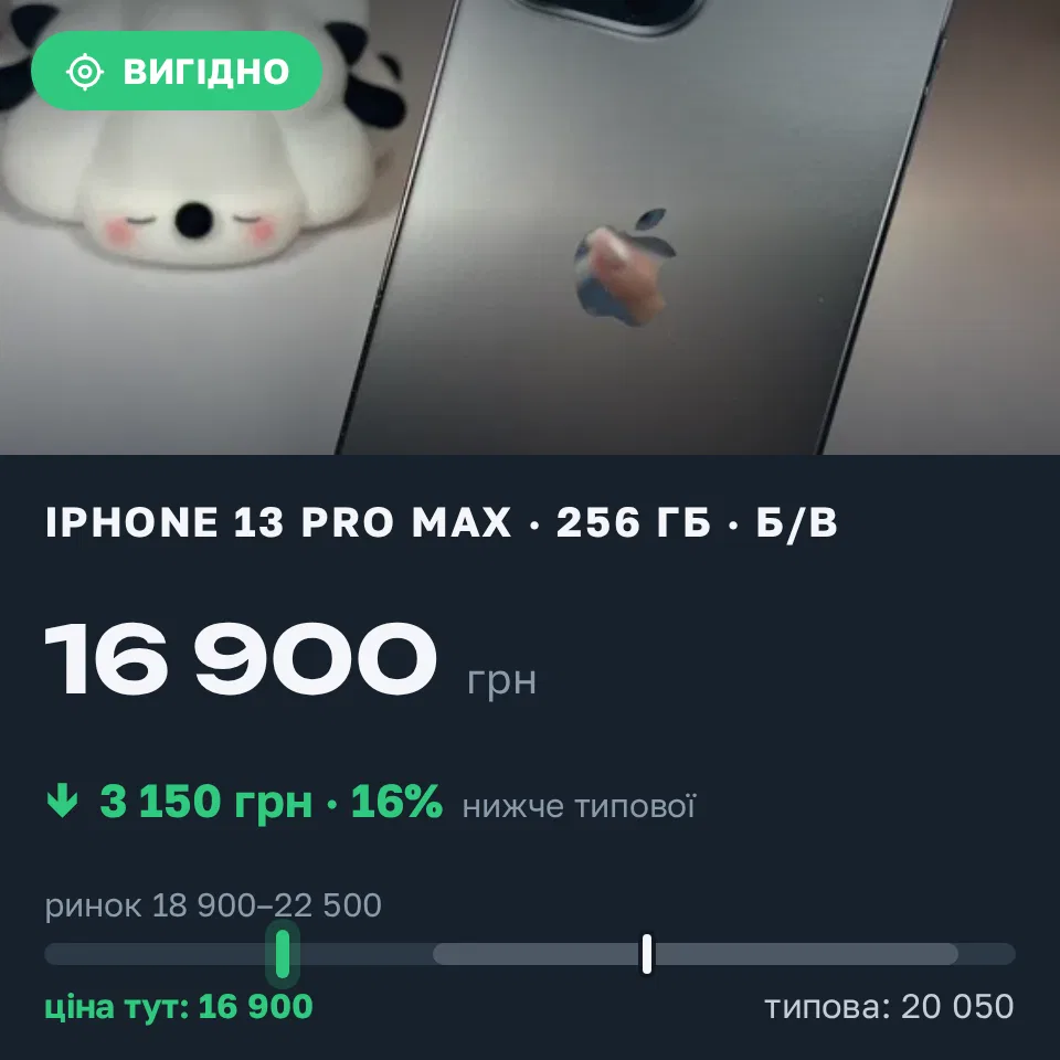 Знахідка Trofey: iPhone 13 Pro Max 256 ГБ б/у за 16 900 грн — на 3 150 грн (−16%) нижче ринку. Київ, 02.09 07:56.