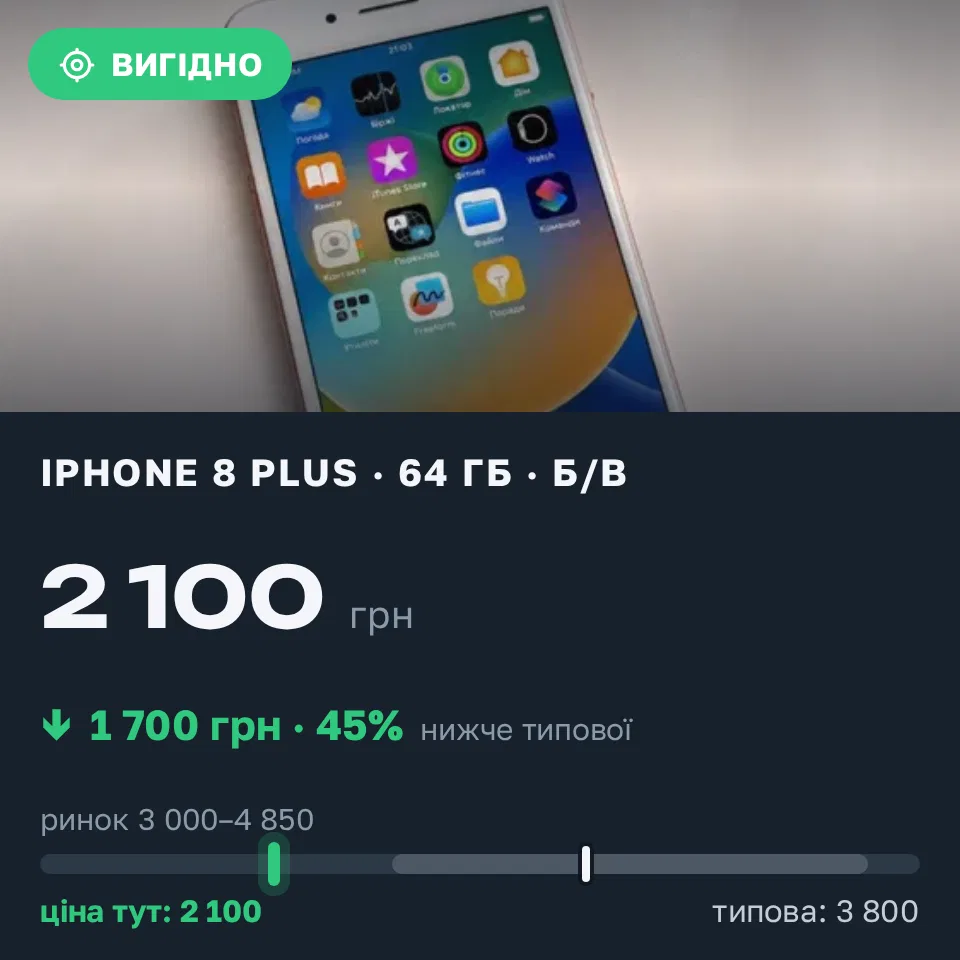 Знахідка Trofey: iPhone 8 Plus 64 ГБ б/у за 2 100 грн — на 1 700 грн (−45%) нижче ринку. Київ, 02.09 08:26.