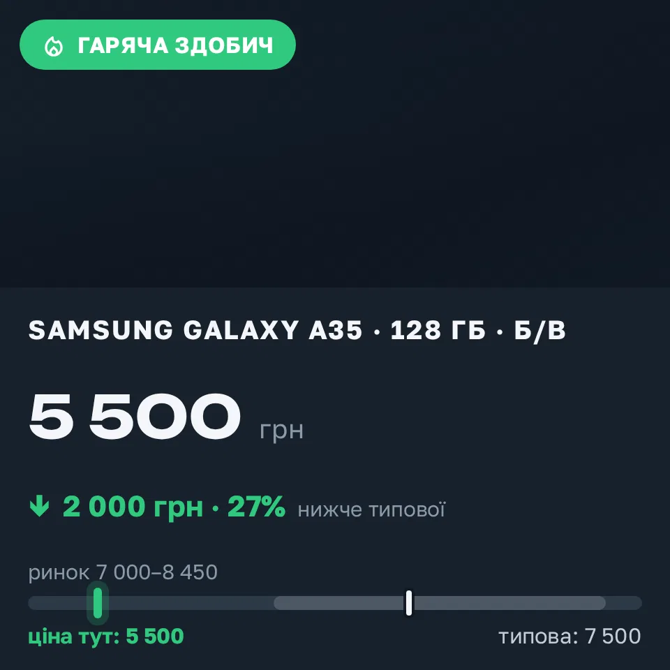 Знахідка Trofey: Galaxy A35 128 ГБ б/у за 5 500 грн — на 2 000 грн (−27%) нижче ринку. Вовчанське, 02.09 08:31.