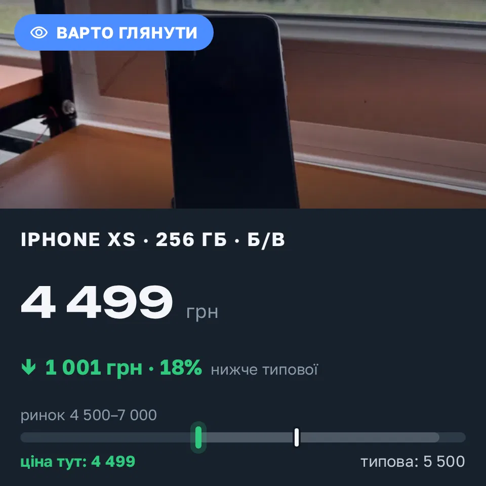 Знахідка Trofey: iPhone XS 256 ГБ б/у за 4 499 грн — на 1 001 грн (−18%) нижче ринку. Житомир, 02.09 08:46.