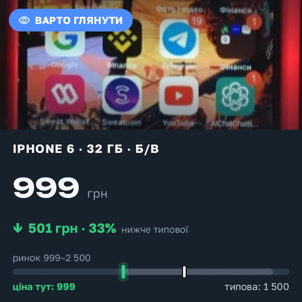 Знахідка Trofey: iPhone 6 32 ГБ б/у за 999 грн — на 501 грн (−33%) нижче ринку. Звягель, 02.09 08:54.