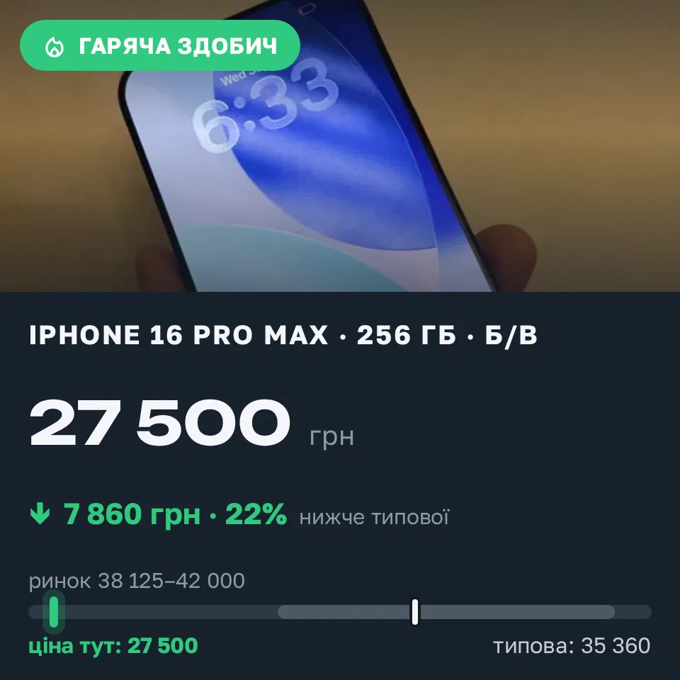 Знахідка Trofey: iPhone 16 Pro Max 256 ГБ б/у за 27 500 грн — на 12 500 грн (−22%) нижче ринку. Львів, 02.09 09:17.