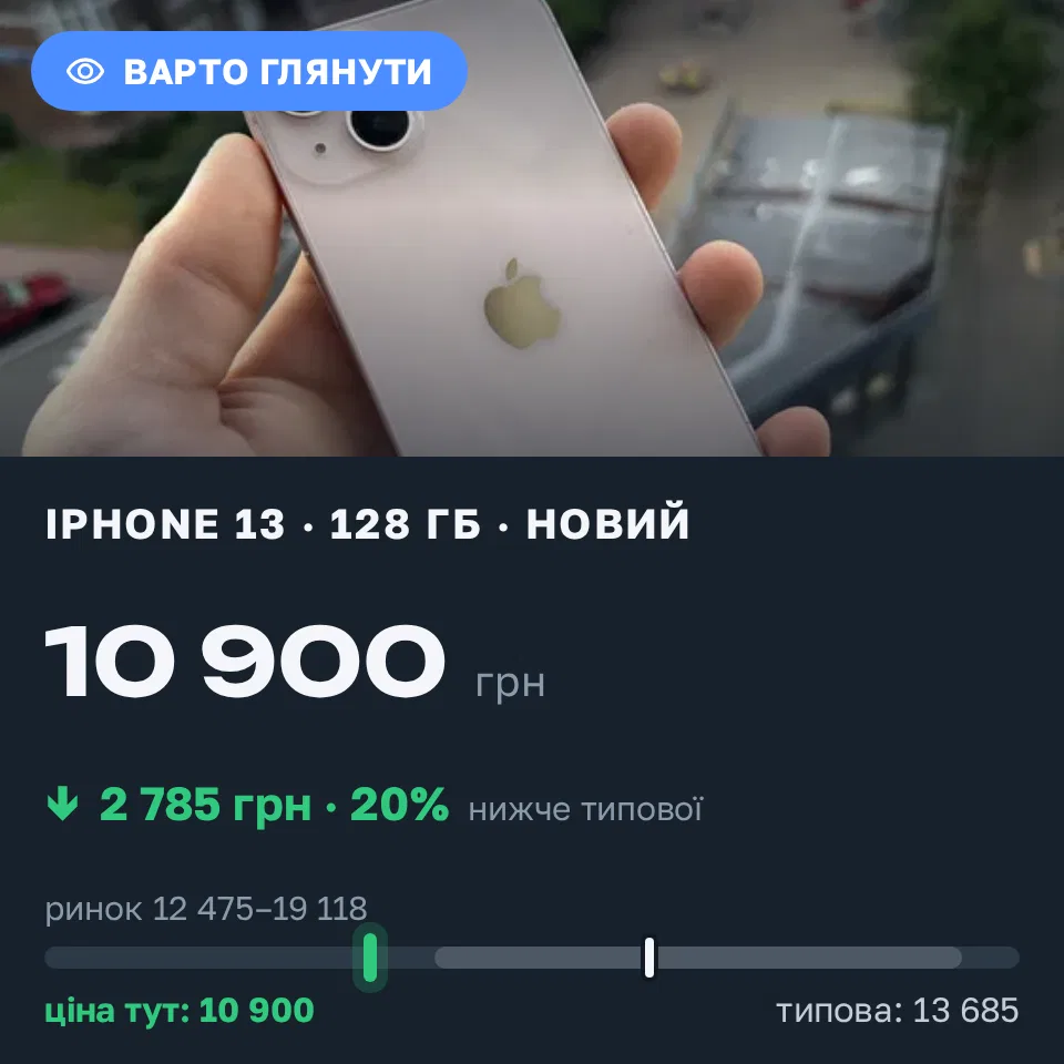 Знахідка Trofey: iPhone 13 128 ГБ нові за 10 900 грн — на 3 825 грн (−20%) нижче ринку. Київ, 02.09 09:31.