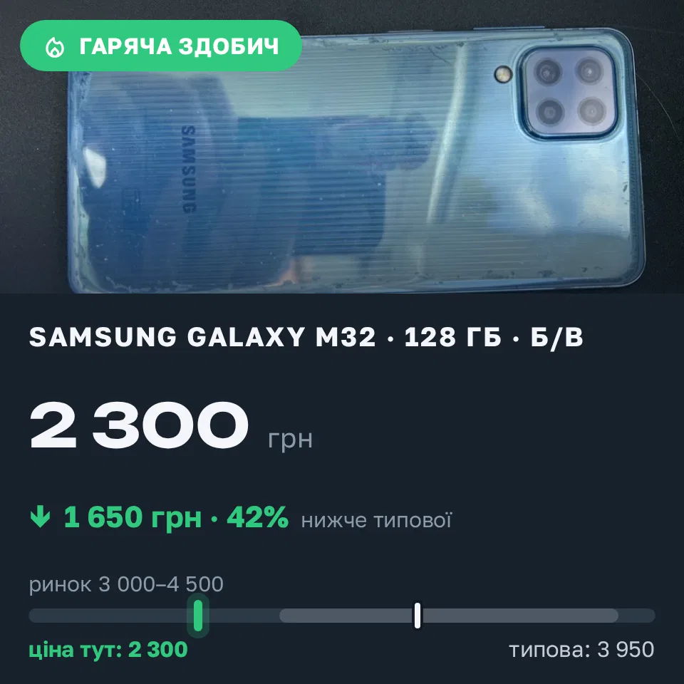 Знахідка Trofey: Galaxy M32 128 ГБ б/у за 2 300 грн — на 1 650 грн (−42%) нижче ринку. Київ, 02.09 09:34.