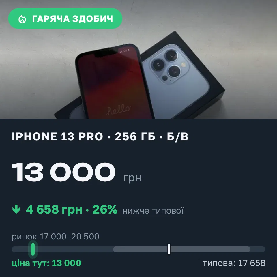 Знахідка Trofey: iPhone 13 Pro 256 ГБ б/у за 13 000 грн — на 5 999 грн (−26%) нижче ринку. Київ, 02.09 09:39.