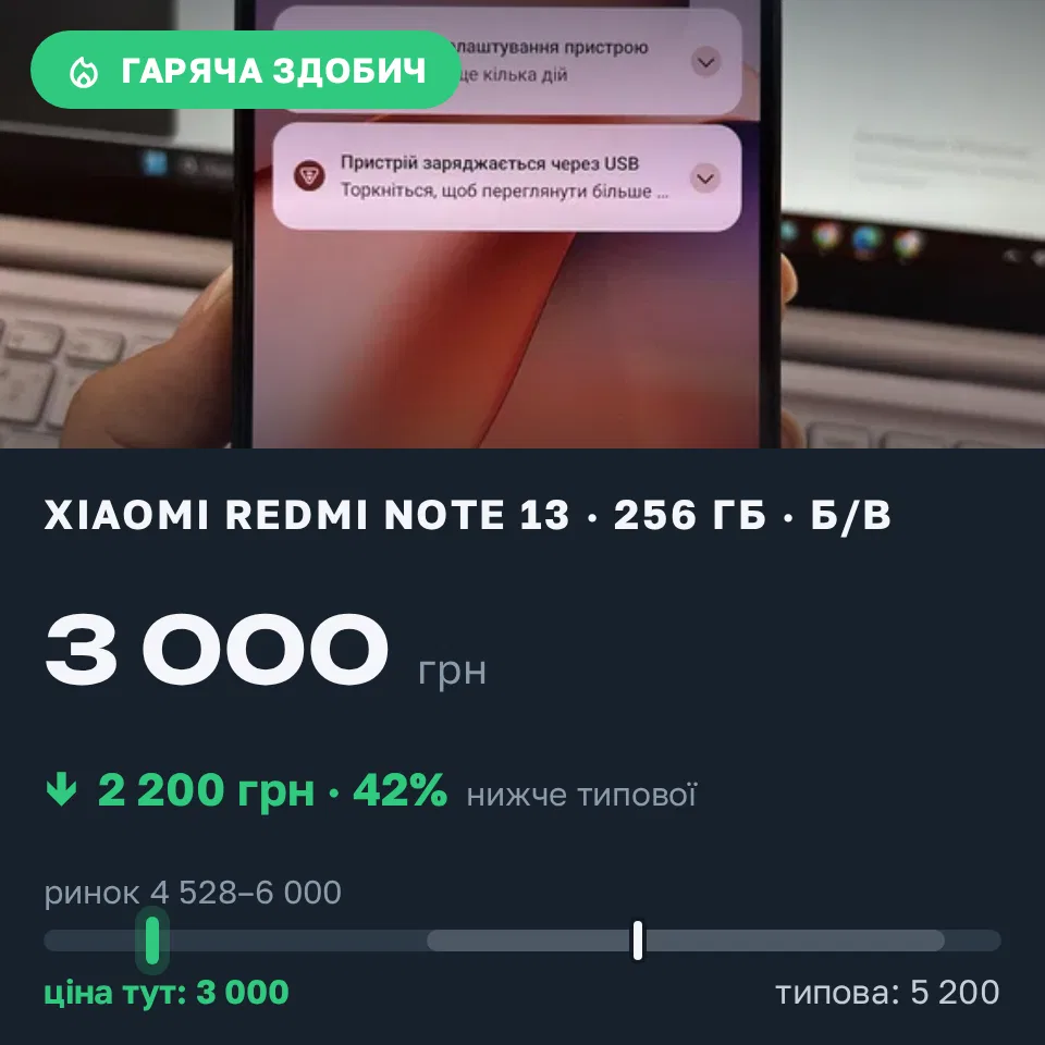 Знахідка Trofey: Redmi Note 13 256 ГБ б/у за 3 000 грн — на 2 200 грн (−42%) нижче ринку. Кривий Ріг, 02.09 09:55.