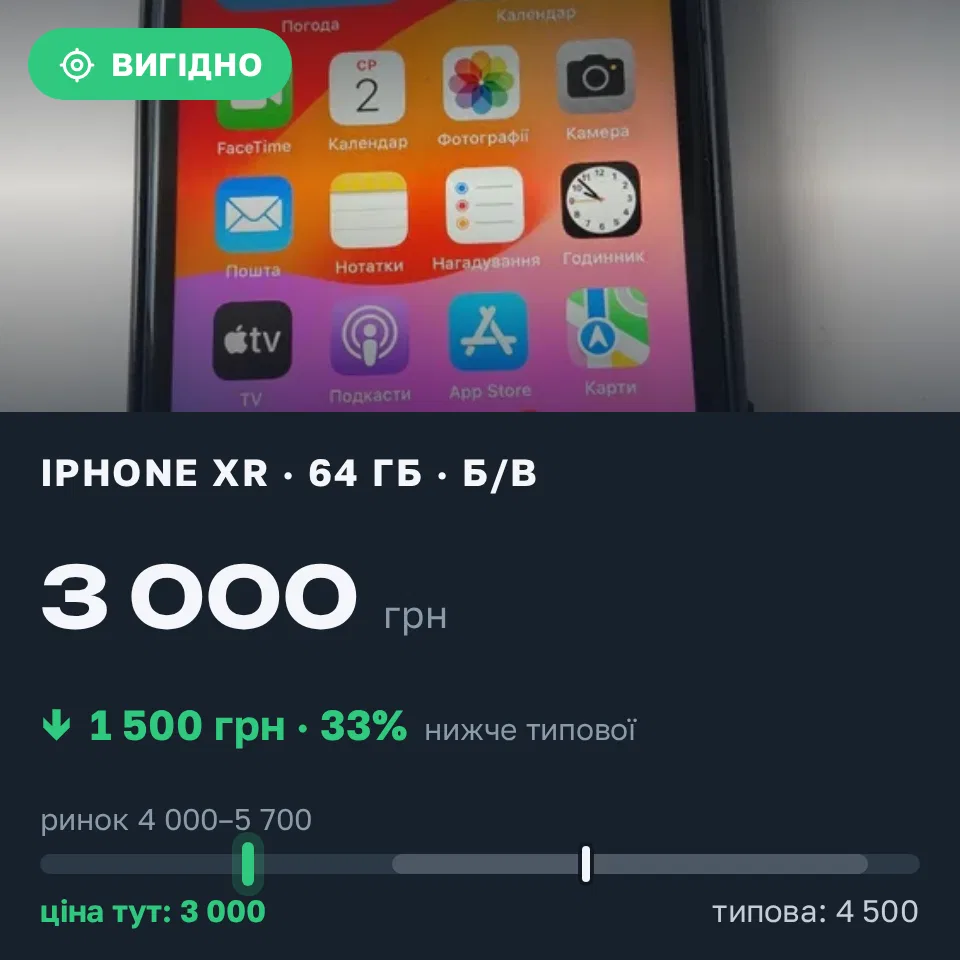 Знахідка Trofey: iPhone XR 64 ГБ б/у за 3 000 грн — на 1 500 грн (−33%) нижче ринку. Тернопіль, 02.09 09:59.
