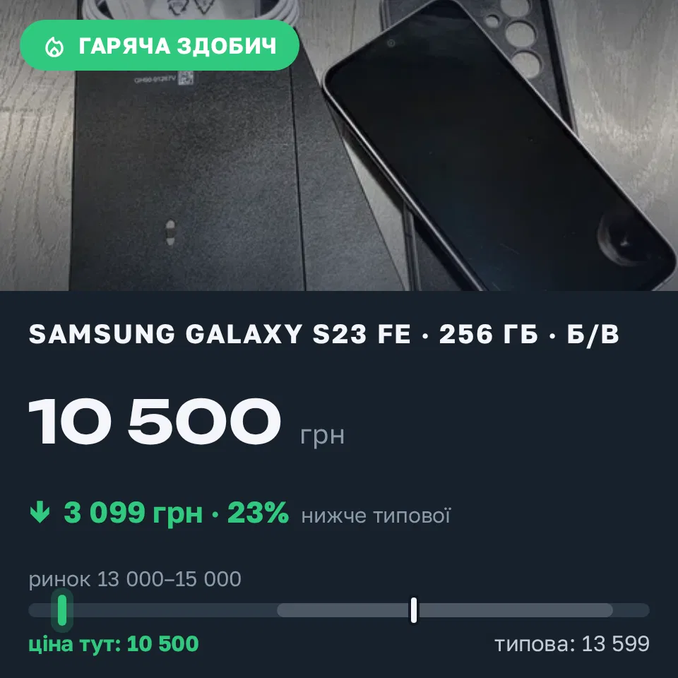 Знахідка Trofey: Galaxy S23 FE 256 ГБ б/у за 10 500 грн — на 3 099 грн (−23%) нижче ринку. Київ, 02.09 10:30.