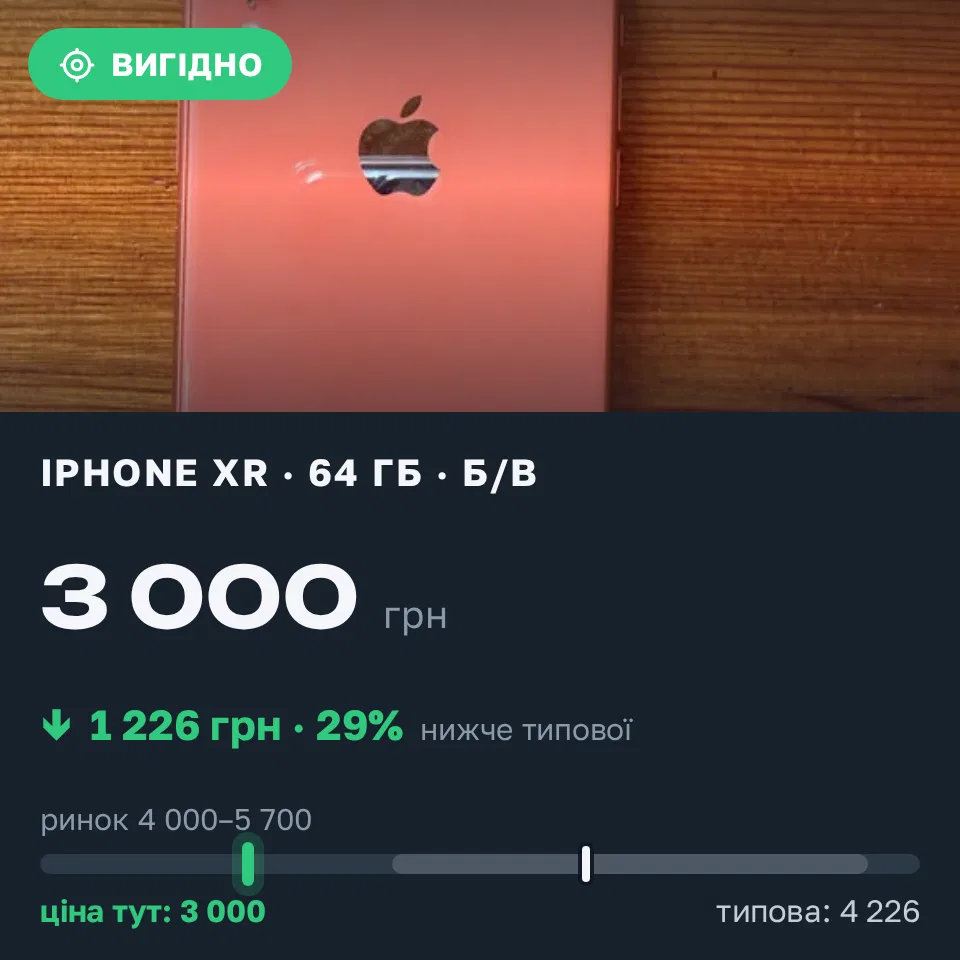 Знахідка Trofey: iPhone XR 64 ГБ б/у за 3 000 грн — на 1 500 грн (−29%) нижче ринку. Київ, 02.09 10:31.