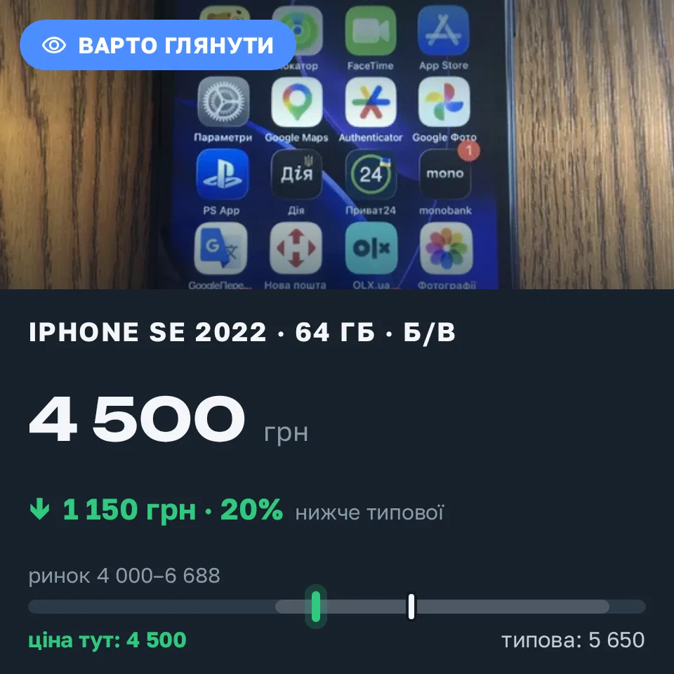 Знахідка Trofey: iPhone SE 2022 64 ГБ б/у за 4 500 грн — на 1 150 грн (−20%) нижче ринку. Торчин, 02.09 10:33.