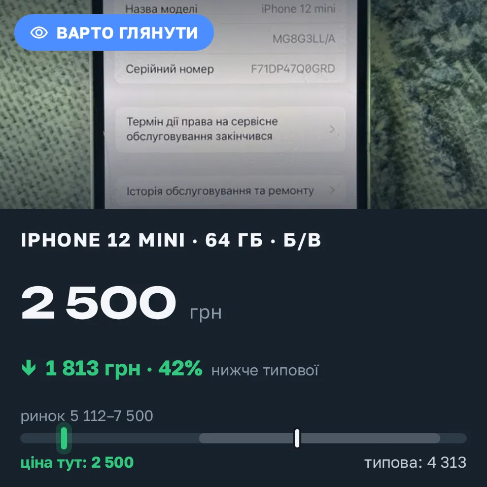Знахідка Trofey: iPhone 12 mini 64 ГБ б/у за 2 500 грн — на 3 750 грн (−42%) нижче ринку. Білоусівка, 02.09 10:34.