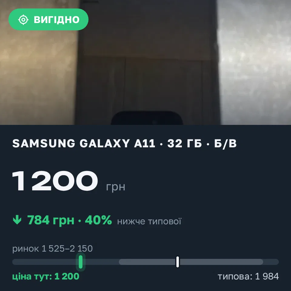 Знахідка Trofey: Galaxy A11 32 ГБ б/у за 1 200 грн — на 784 грн (−40%) нижче ринку. Львів, 02.09 10:36.