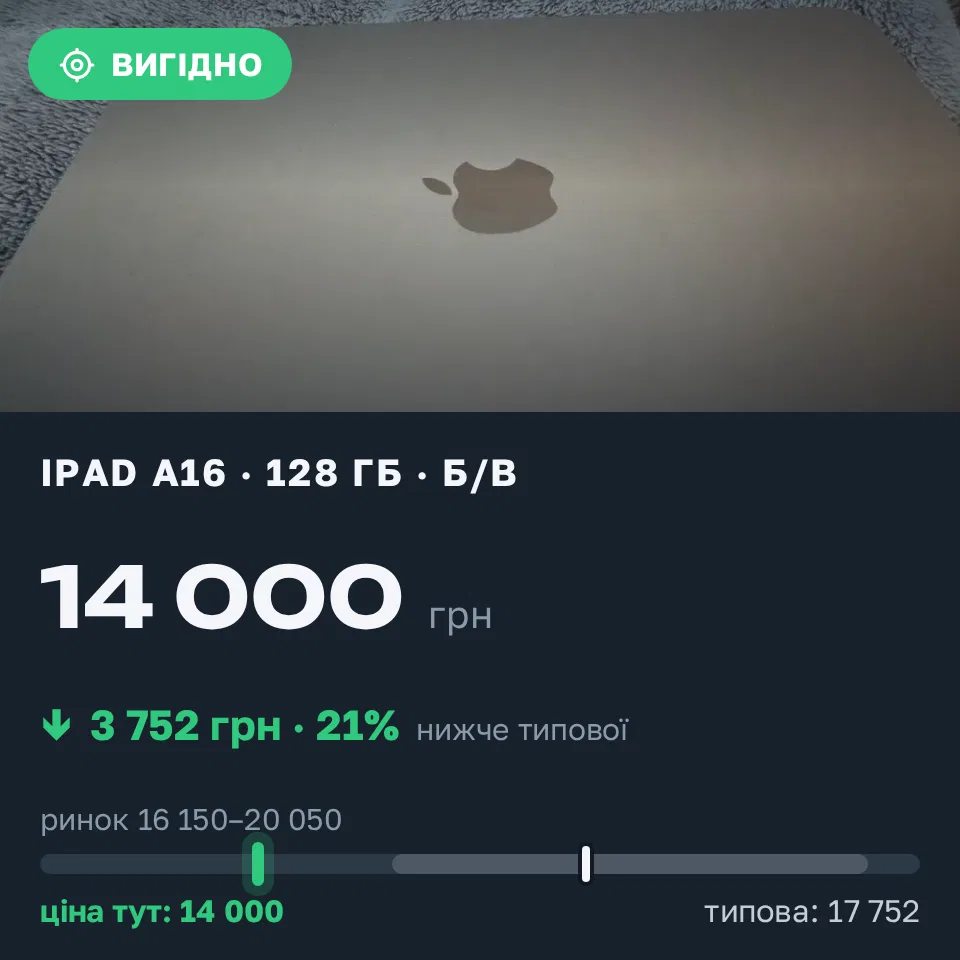 Знахідка Trofey: iPad (A16) 128 ГБ б/у за 14 000 грн — на 4 000 грн (−21%) нижче ринку. Миколаїв, 02.09 10:38.