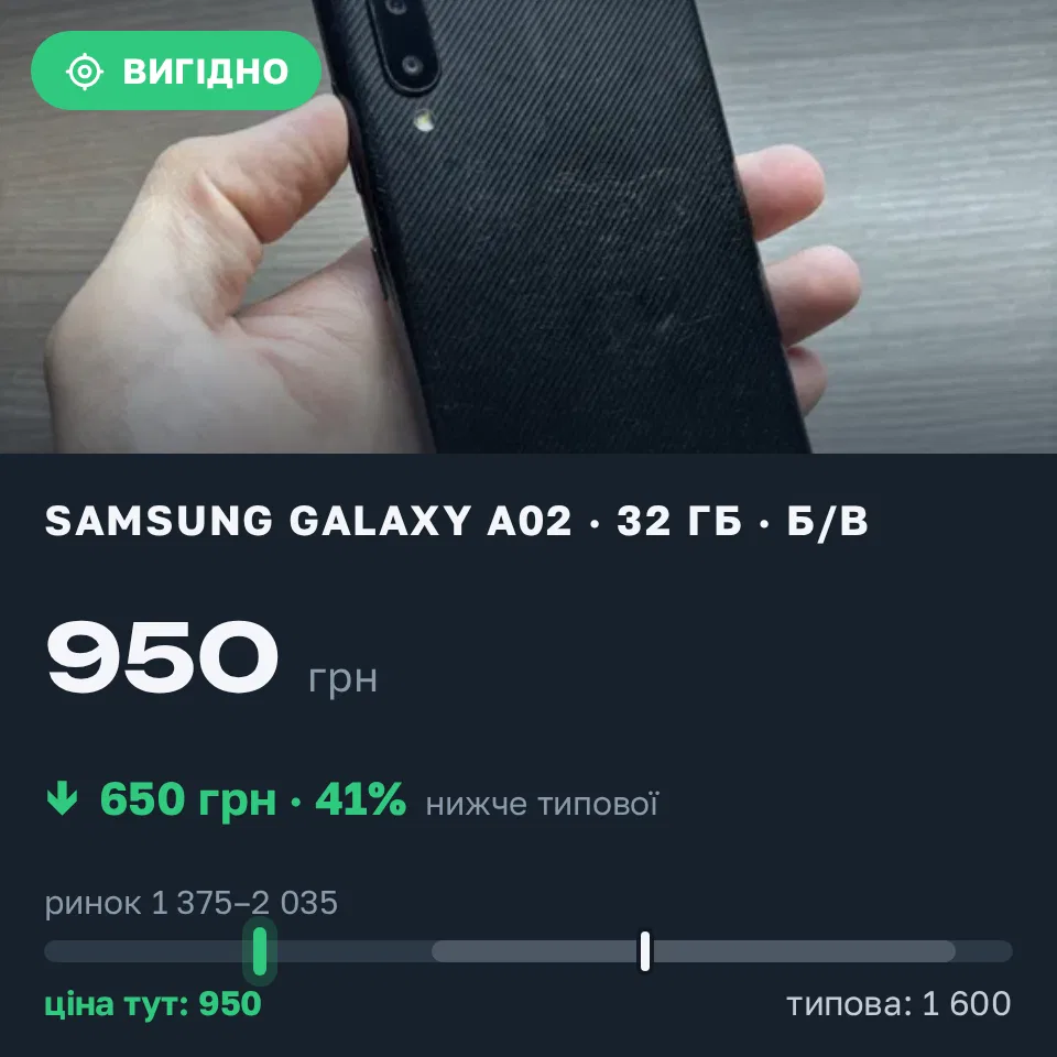 Знахідка Trofey: Galaxy A02 32 ГБ б/у за 950 грн — на 650 грн (−41%) нижче ринку. Київ, 02.09 10:38.