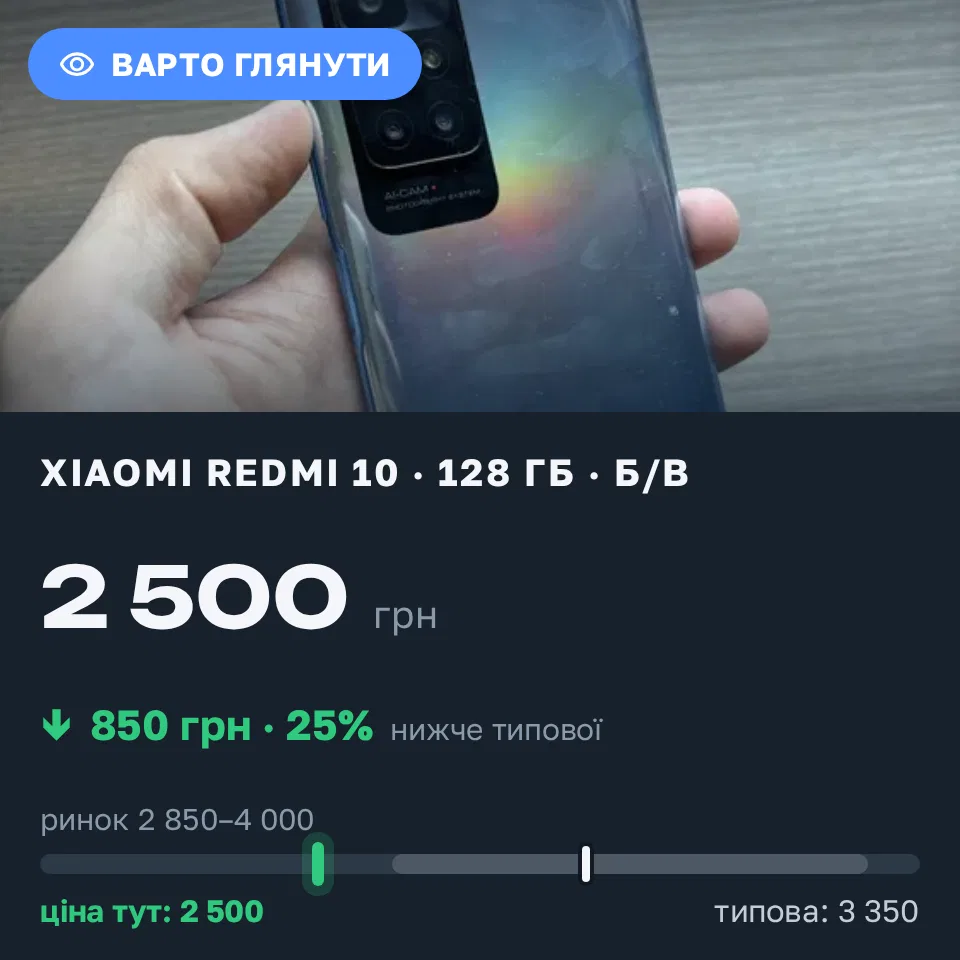 Знахідка Trofey: Redmi 10 128 ГБ б/у за 2 500 грн — на 850 грн (−25%) нижче ринку. Київ, 02.09 10:44.