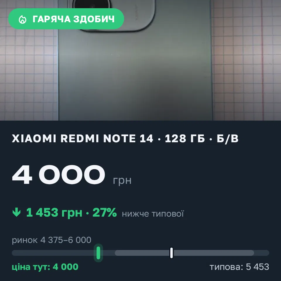 Знахідка Trofey: Redmi Note 14 128 ГБ б/у за 4 000 грн — на 1 800 грн (−27%) нижче ринку. Броварки, 02.09 11:01.