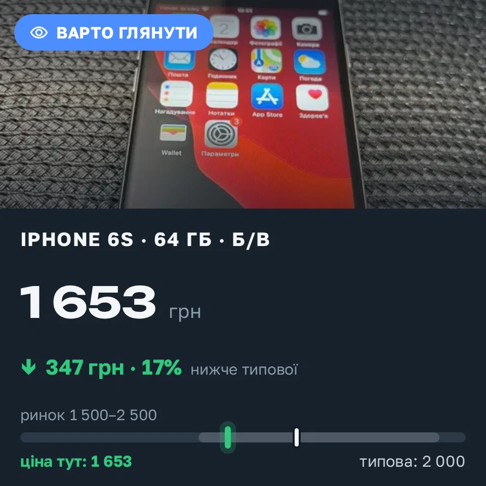 Знахідка Trofey: iPhone 6s 64 ГБ б/у за 1 653 грн — на 347 грн (−17%) нижче ринку. Ірпінь, 02.09 11:01.