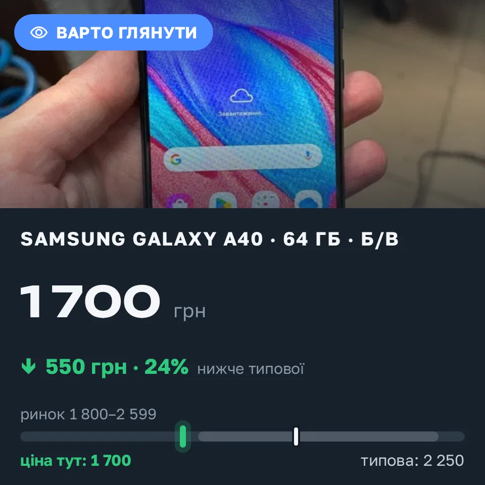 Знахідка Trofey: Galaxy A40 64 ГБ б/у за 1 700 грн — на 550 грн (−24%) нижче ринку. Ніжин, 02.09 11:01.