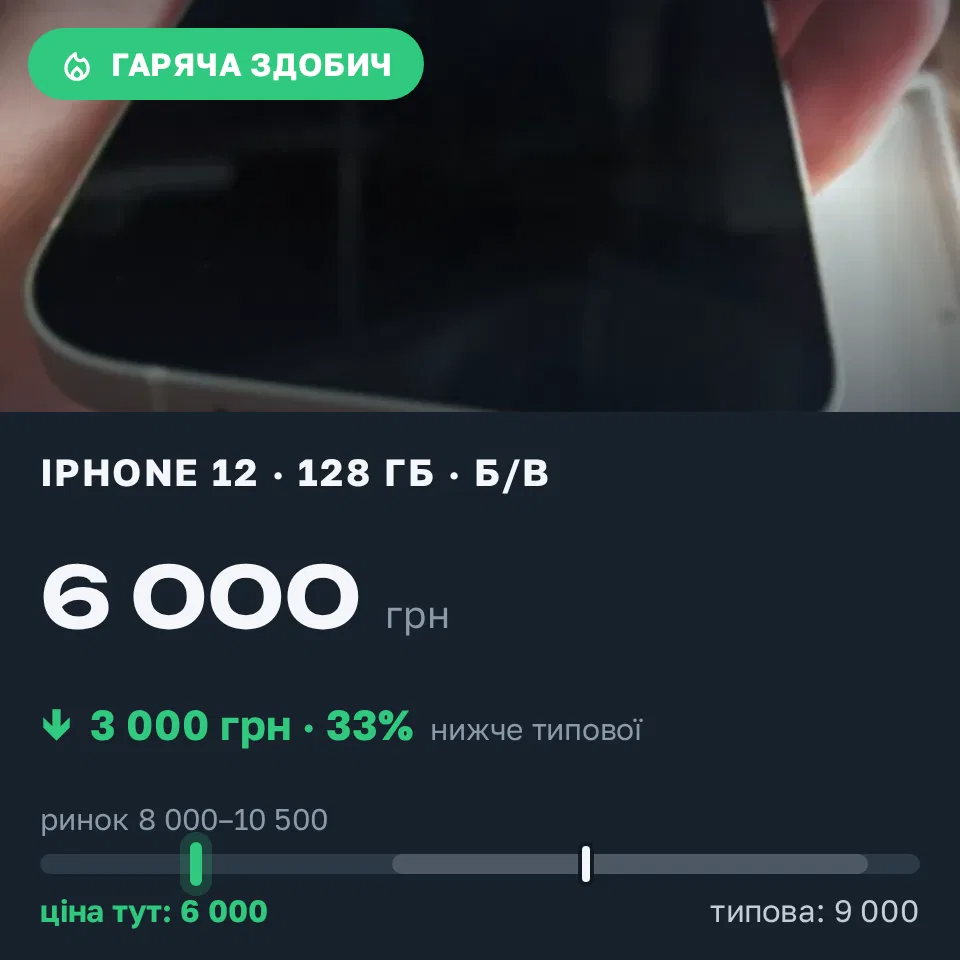 Знахідка Trofey: iPhone 12 128 ГБ б/у за 6 000 грн — на 3 000 грн (−33%) нижче ринку. Житомир, 02.09 11:06.