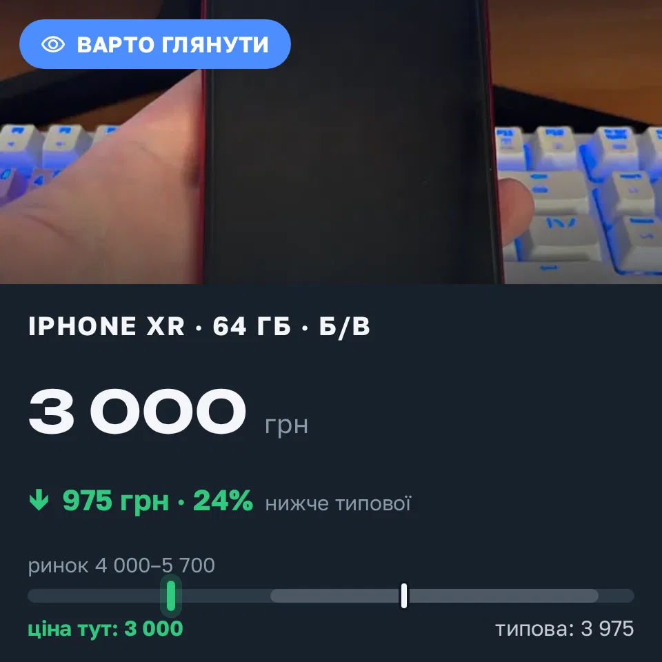 Знахідка Trofey: iPhone XR 64 ГБ б/у за 3 000 грн — на 1 500 грн (−25%) нижче ринку. Київ, 02.09 11:20.