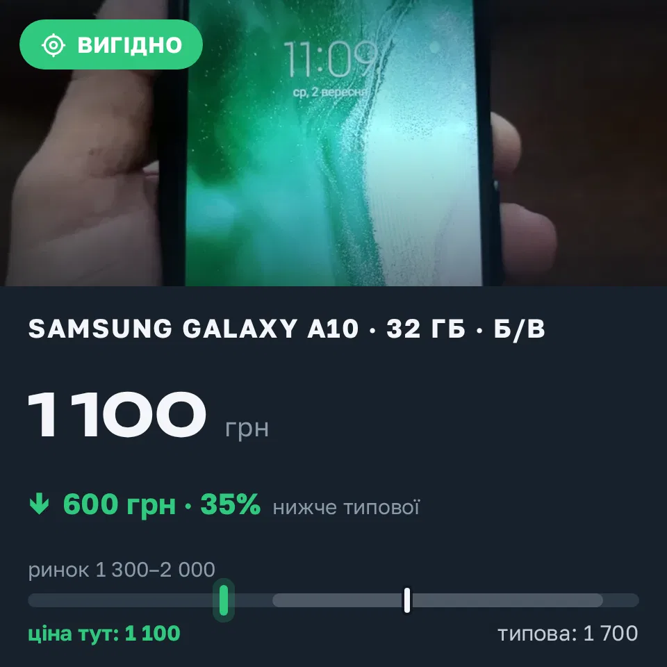 Знахідка Trofey: Galaxy A10 32 ГБ б/у за 1 100 грн — на 600 грн (−35%) нижче ринку. Сокиряни, 02.09 11:22.