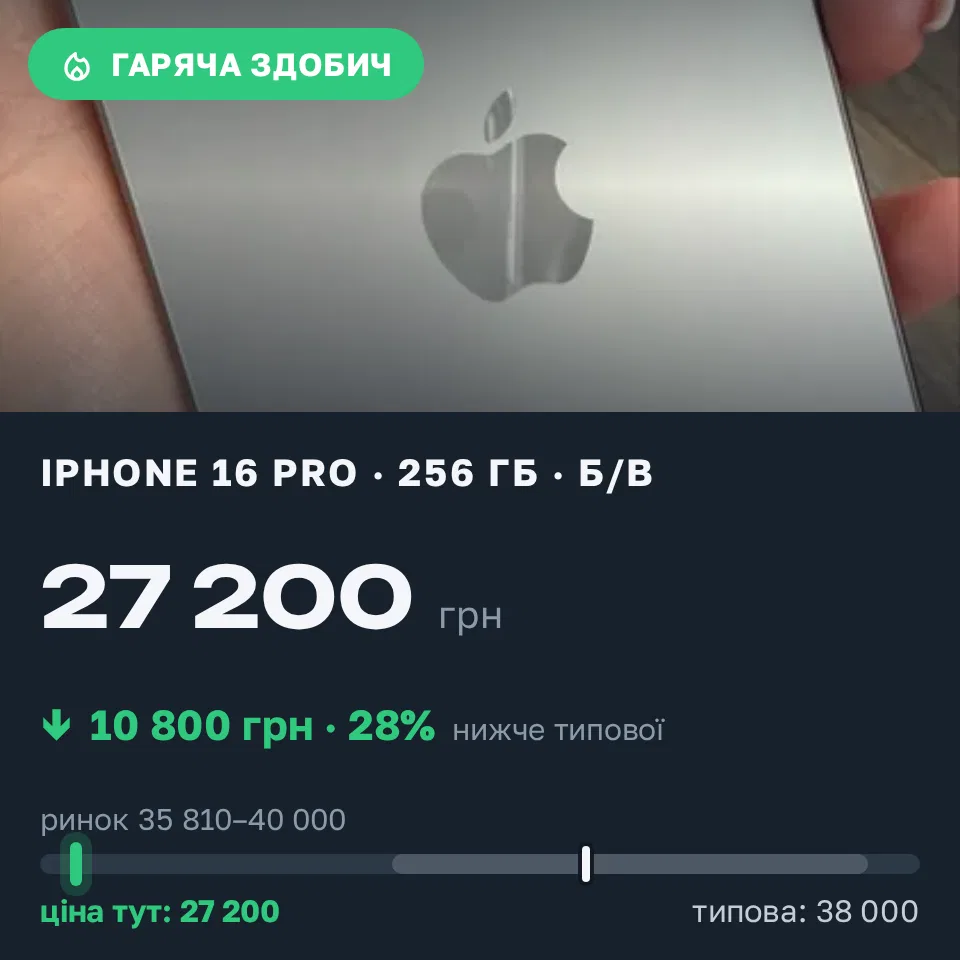 Знахідка Trofey: iPhone 16 Pro 256 ГБ б/у за 27 200 грн — на 10 800 грн (−28%) нижче ринку. Київ, 02.09 11:28.
